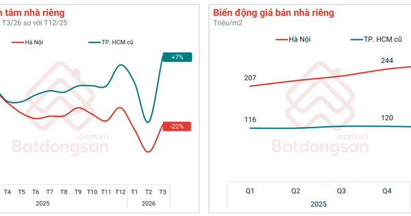 Điểm diễn biến giá các loại hình bất động sản