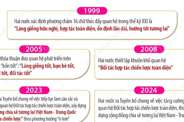 Quan hệ Đối tác hợp tác chiến lược toàn diện Việt Nam-Trung Quốc Quan hệ Đối tác hợp tác chiến lược toàn diện Việt Nam-Trung Quốc
