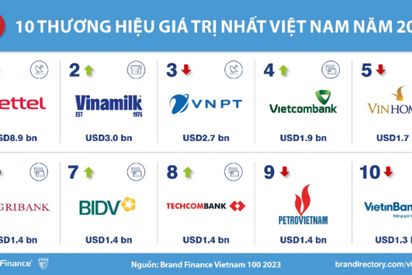 Phấn đấu 5–10 “ông lớn” Việt lọt Top 500 thế giới trước 2035