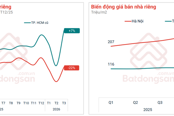 Điểm diễn biến giá các loại hình bất động sản