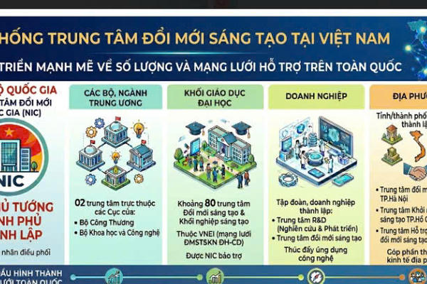 Phát triển hệ thống trung tâm đổi mới sáng tạo: Từ định hướng chính sách đến kiến trúc quốc gia