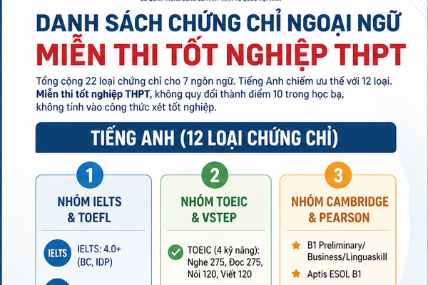 22 chứng chỉ được miễn thi Ngoại ngữ tốt nghiệp THPT 2026