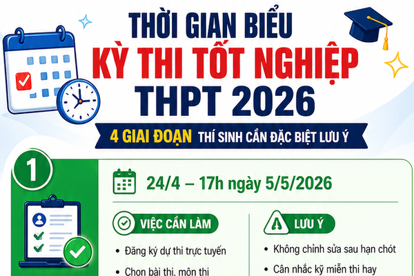 Đã có hơn 1 triệu thí sinh đăng ký dự thi tốt nghiệp THPT 2026, trực tuyến chiếm gần 99%
