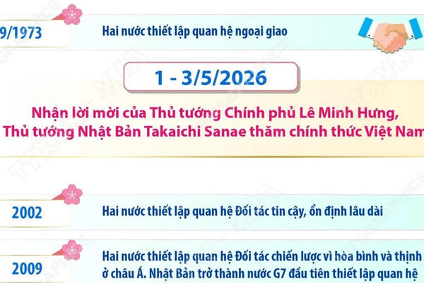 Một số dấu mốc quan trọng trong quan hệ Việt Nam-Nhật Bản