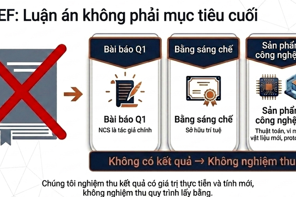 3 tỷ đồng cho một tiến sĩ: VREF siết đầu ra, hướng tới sản phẩm thực