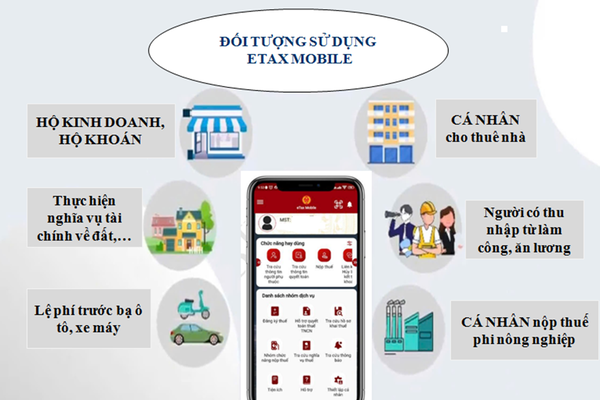 Mới có hơn 30% người nộp thuế cài đặt và sử dụng ứng dụng eTax Mobile