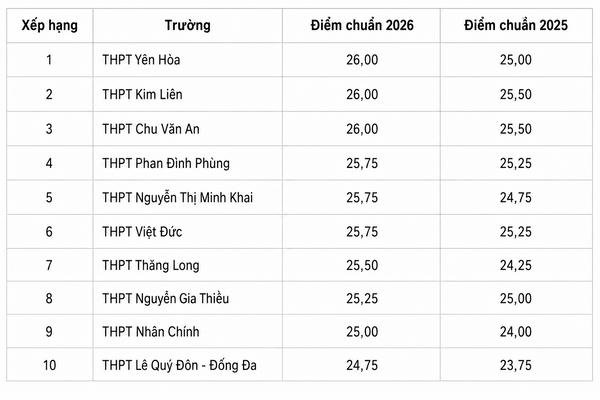 Điểm chuẩn lớp 10 Hà Nội 2026: Cạnh tranh khốc liệt ở tốp đầu, dễ thở hơn ở ngoại thành
