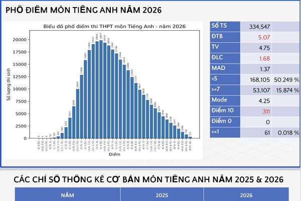 Hà Nội, TPHCM dẫn đầu về số điểm 10 môn Tiếng Anh thi tốt nghiệp THPT