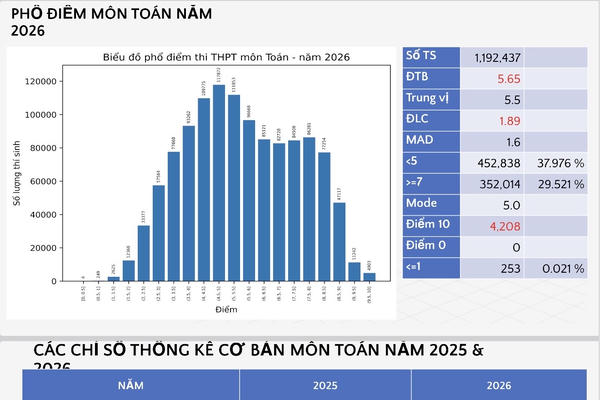 Điểm 10 môn Toán tăng mạnh, gấp 8 lần so với năm trước