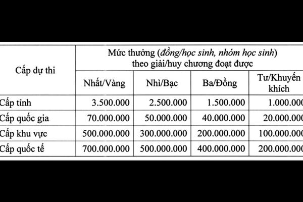 Quảng Ninh: Thưởng đến 700 triệu đồng cho học sinh đoạt giải cấp quốc tế