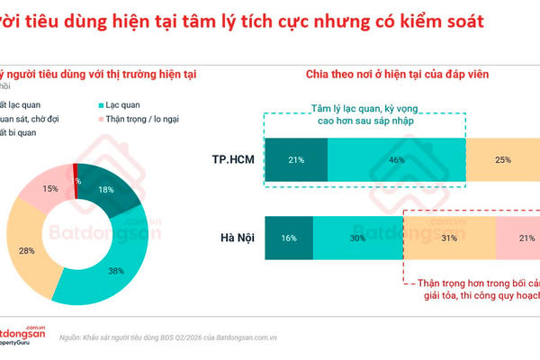 Nhà đầu tư trên thị trường bất động sản giữ tâm lý "tỉnh táo"