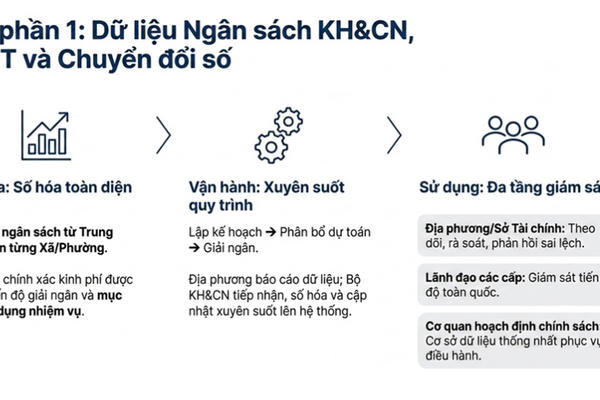 Tạo nền tảng quản trị số thống nhất cho chuyển đổi số quốc gia