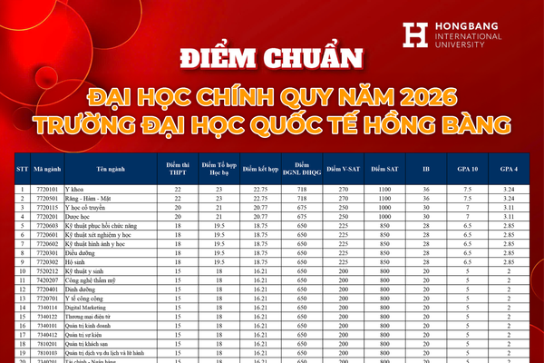 Trường Đại học Quốc tế Hồng Bàng công bố điểm chuẩn 2026