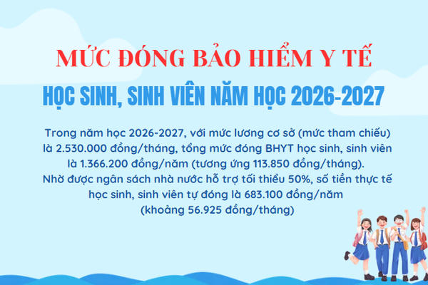 Mức đóng Bảo hiểm y tế học sinh, sinh viên năm học 2026-2027