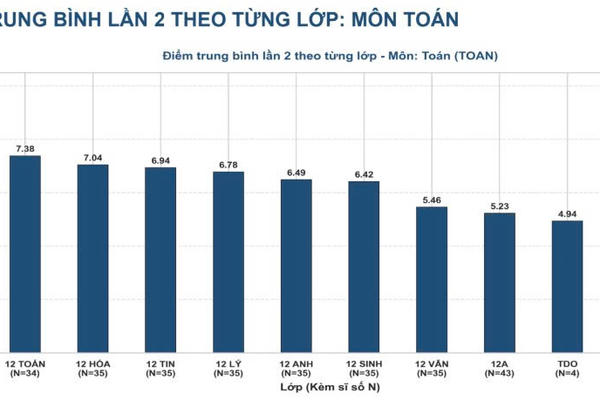 Không còn điểm 10 Toán thi lại tốt nghiệp THPT tại Tuyên Quang Không còn điểm 10 Toán thi lại tốt nghiệp THPT tại Tuyên Quang