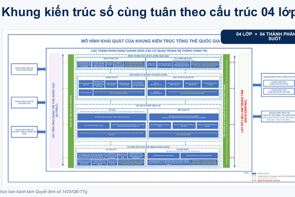 Ban hành Khung kiến trúc tổng thể quốc gia số phiên bản 1.0