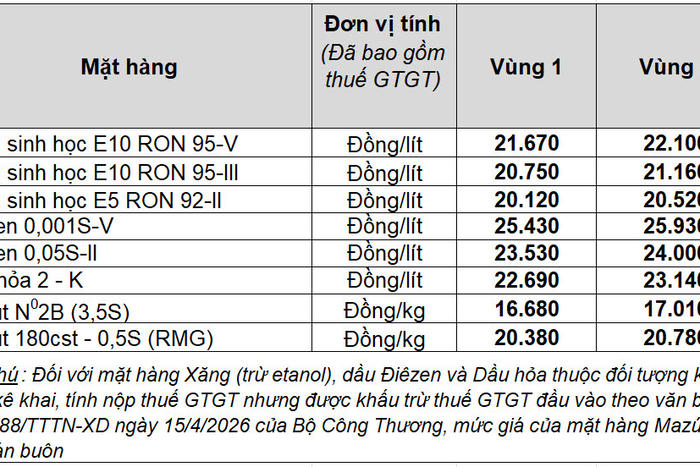 Chiều ngày 18/6, giá xăng dầu trong nước tiếp tục giảm mạnh