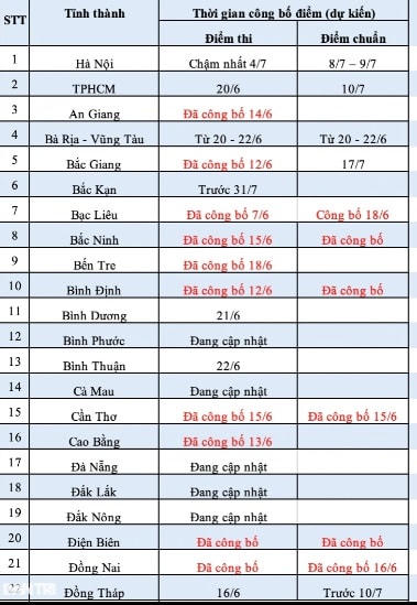 11 tỉnh công bố điểm chuẩn lớp 10 năm học 2023: Có nơi chỉ lấy hơn 10 điểm