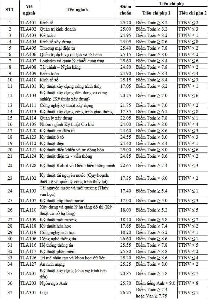 Nhiều trường đại học công bố điểm chuẩn, xuất hiện ngành cao nhất 29,95 điểm