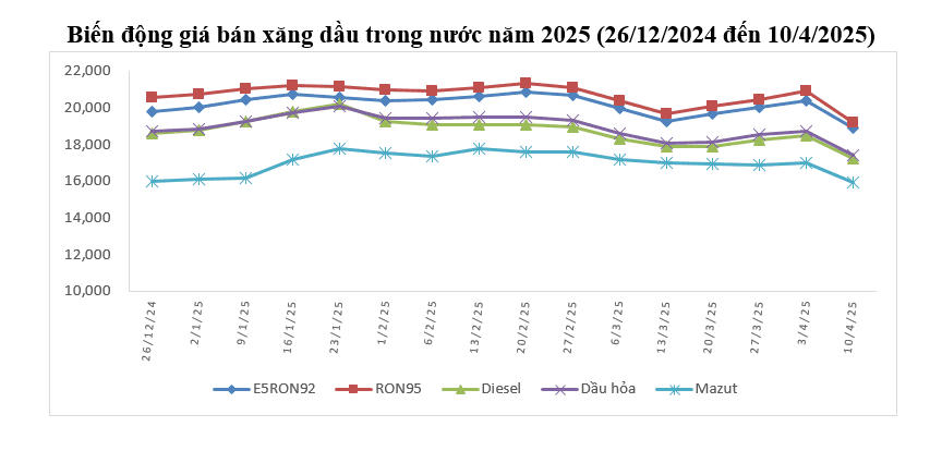 Xăng RON95-III giảm hơn 1.700 đồng ddk
