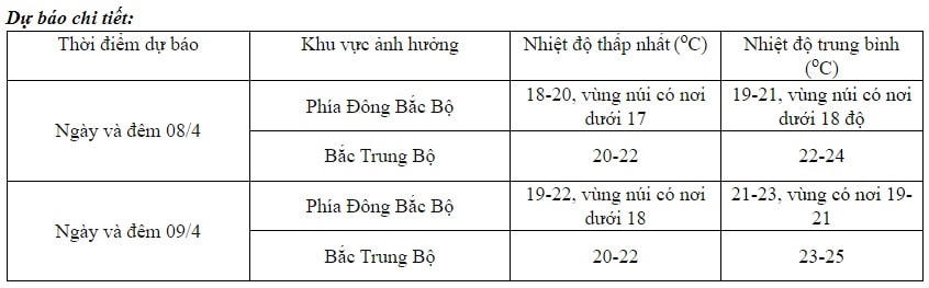 Ngày 8/4, ảnh hưởng không khí lạnh, nhiều nơi có mưa dông