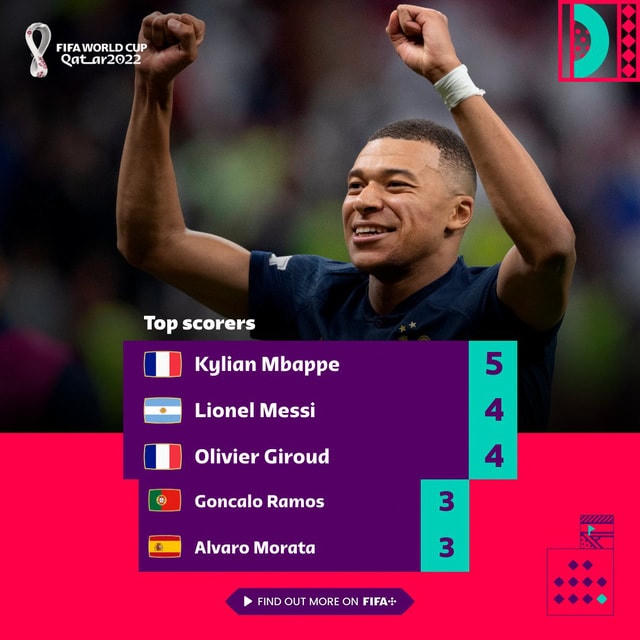 Mbappe đã ghi được 5 bàn thắng tại World Cup 2022.