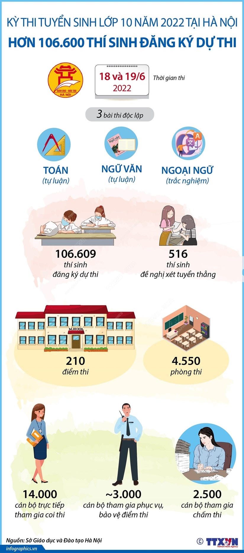Hà Nội: Hơn 106.600 thí sinh đăng ký dự thi tuyển sinh vào lớp 10
