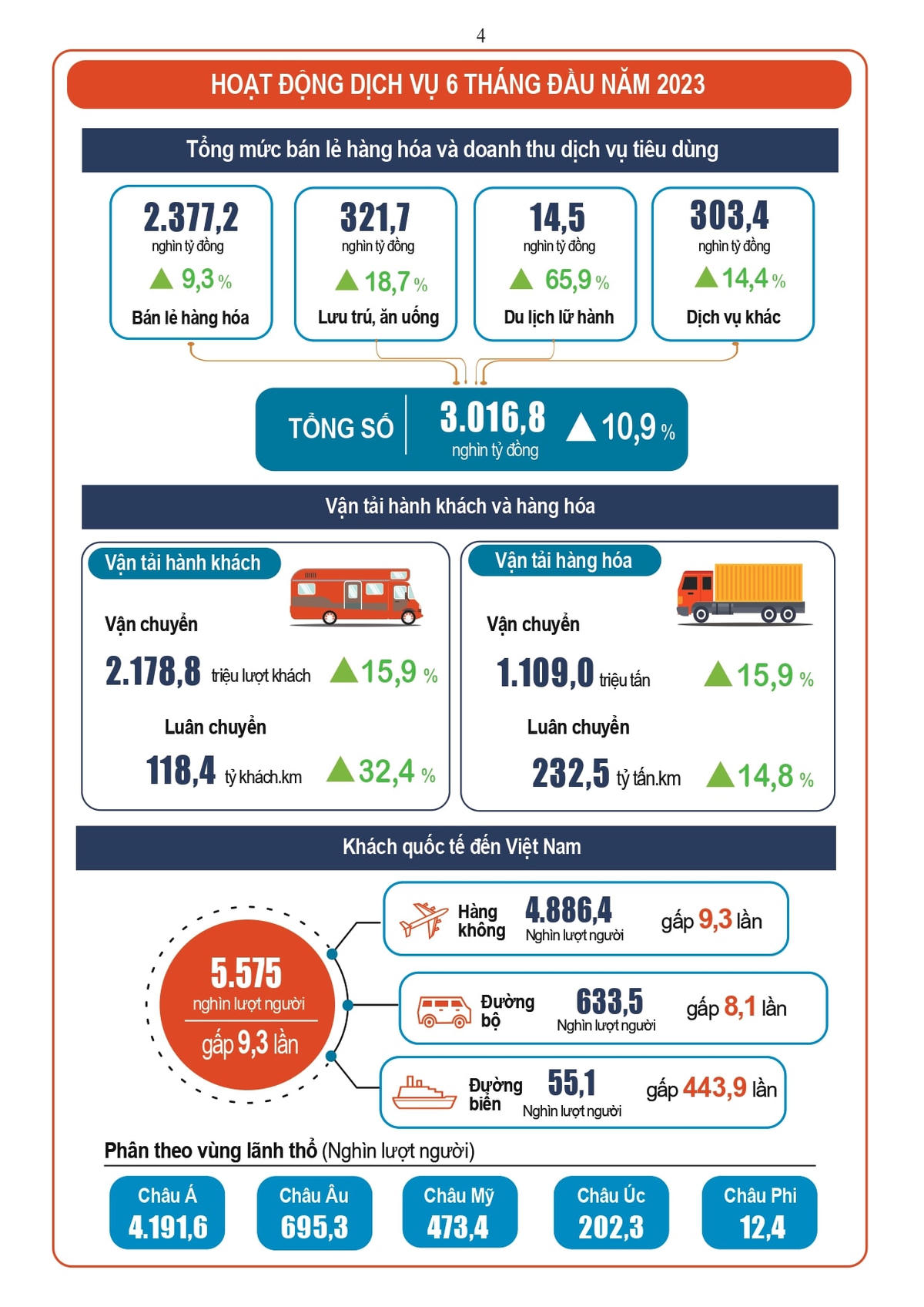 [Infographic] Tình hình kinh tế - xã hội Quý II và 6 tháng đầu năm 2023