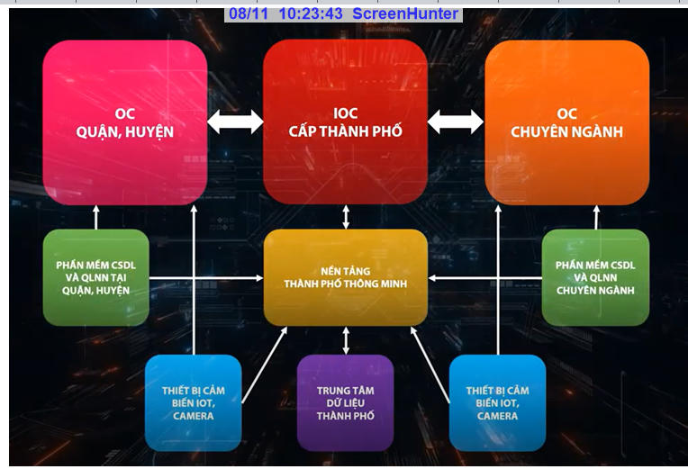 Mô hình triển khai Trung tâm IOC thành phố Đà Nẵng.