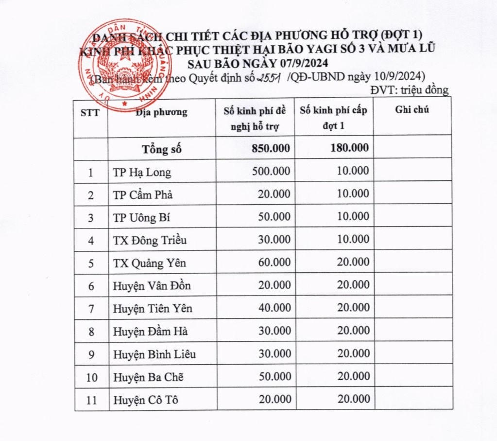 Danh sách hỗ trợ (đợt 1) cho các địa phương trong tỉnh Quảng Ninh khắc phục hậu quả của bão số 3 với số tiền 180 tỷ đồng.