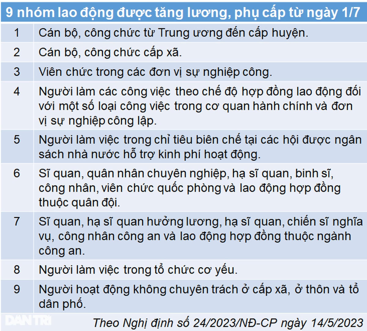9 nhóm lao động được tăng lương từ ngày 1/7. Ảnh: Tùng Nguyên/Dân Trí.
