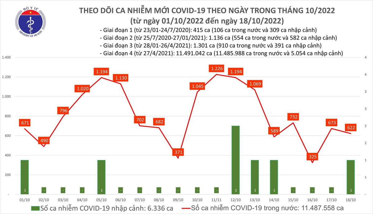 Biểu đồ số ca mắc mới Covid-19.