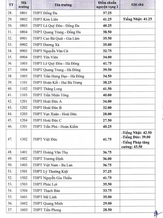 Tuyển sinh lớp 10 tại Hà Nội: 14 trường có điểm chuẩn từ 40 điểm