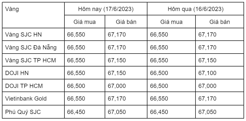 Ngày 17/6: Giá vàng ổn định ở mức 67,17 triệu đồng/lượng