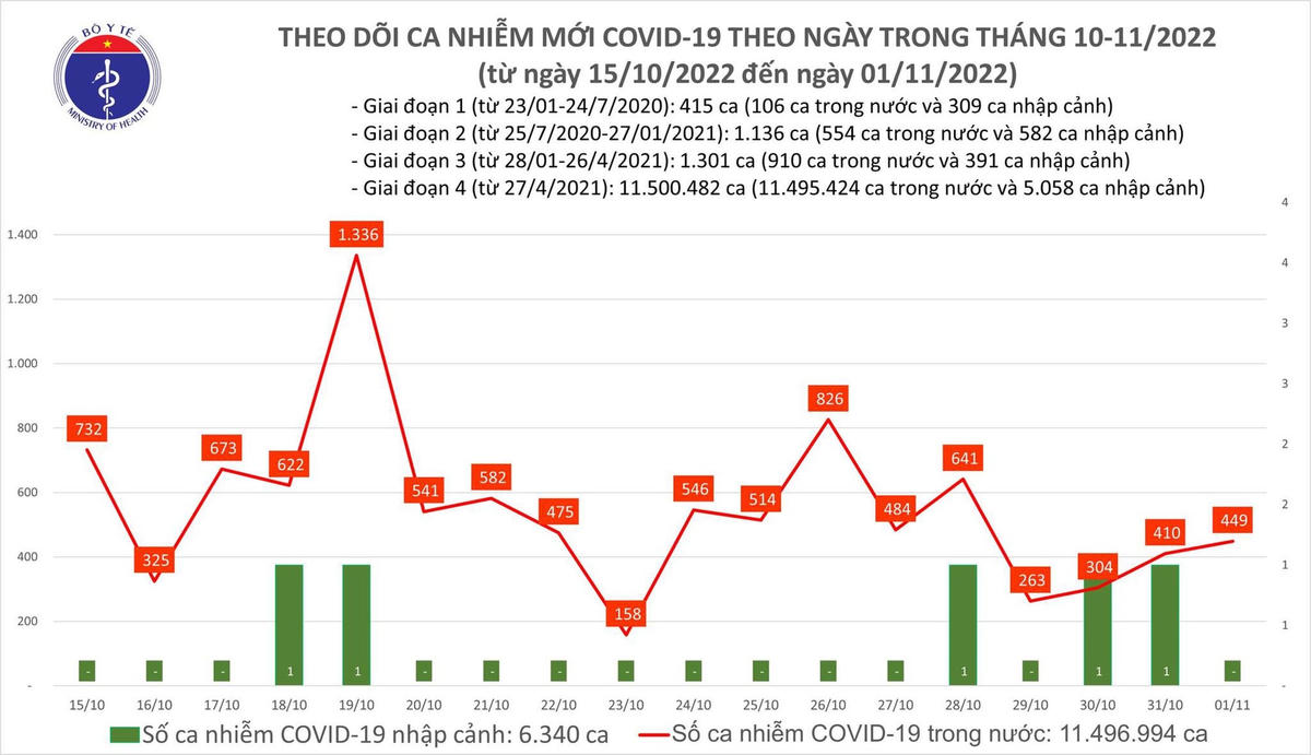 Biểu đồ số ca mắc Covid-19 tại Việt Nam thời gian qua.
