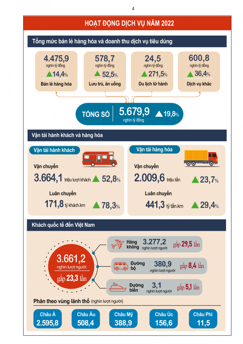 [Infographics] Tình hình kinh tế - xã hội quý IV và năm 2022