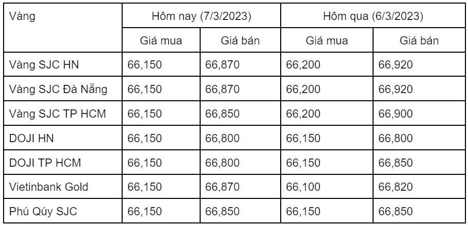 Ngày 7/3: Giá vàng trong nước biến động nhẹ