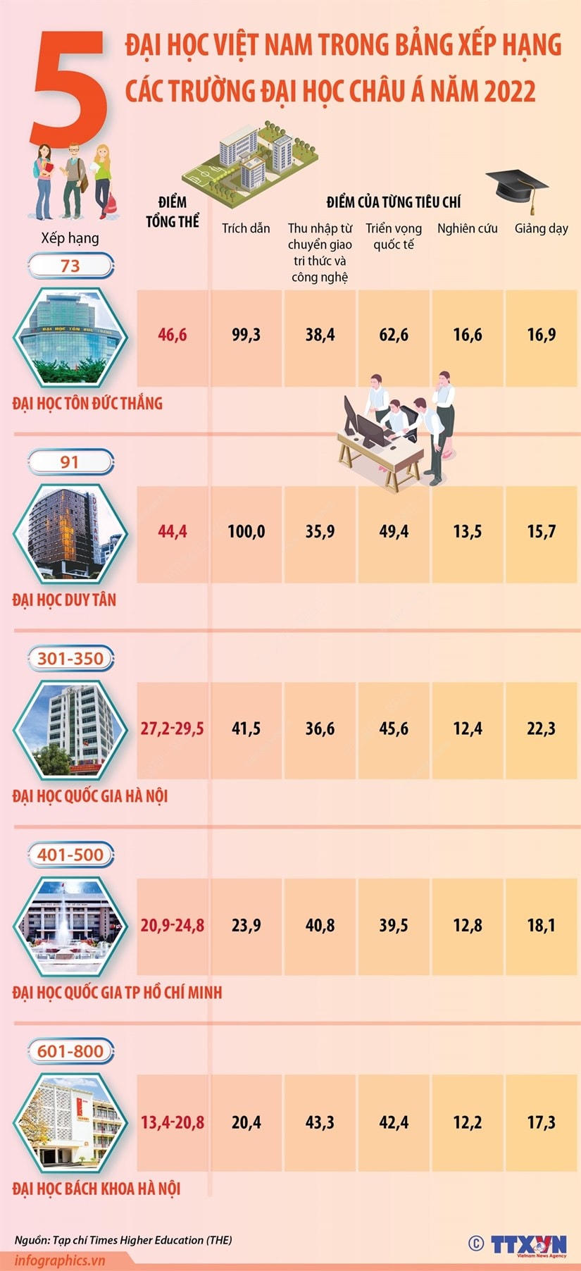5 đại diện Việt Nam trong bảng xếp hạng các trường đại học châu Á
