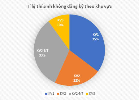 Hơn 22.000 thí sinh Hà Nội bỏ đăng ký xét tuyển đại học, nhiều nhất cả nước