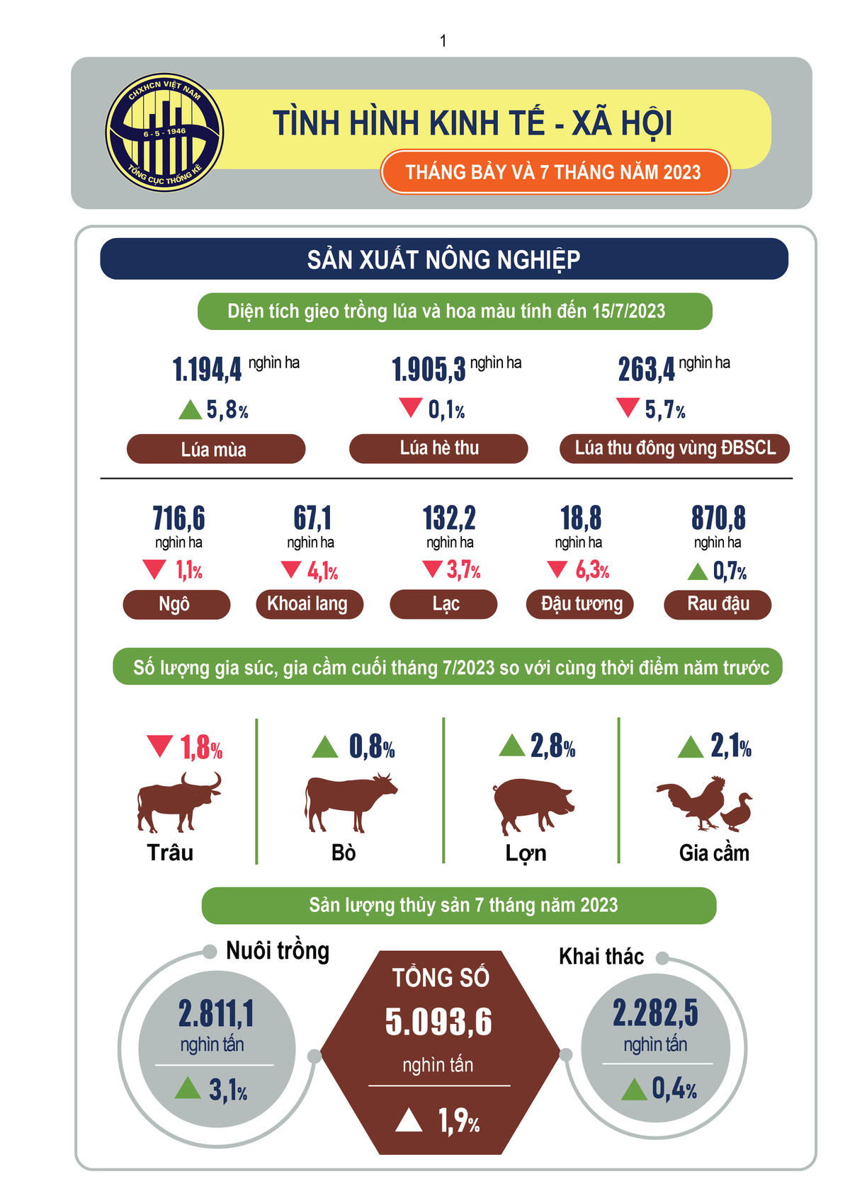  [Infographic] Tình hình tình hình kinh tế - xã hội tháng 7 và 7 tháng đầu năm 2023