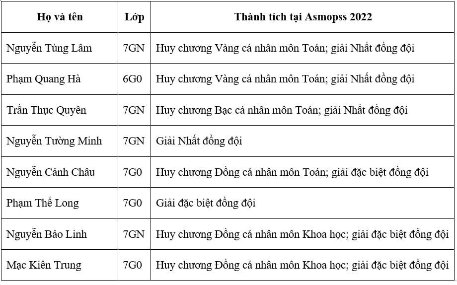 Olympic Toán và Khoa học Châu Á 2022 – ASMOPSS sân chơi trí tuệ