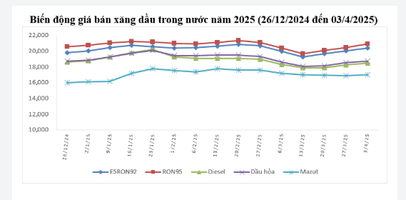 Xăng RON95-III tăng 495 đồng ddk
