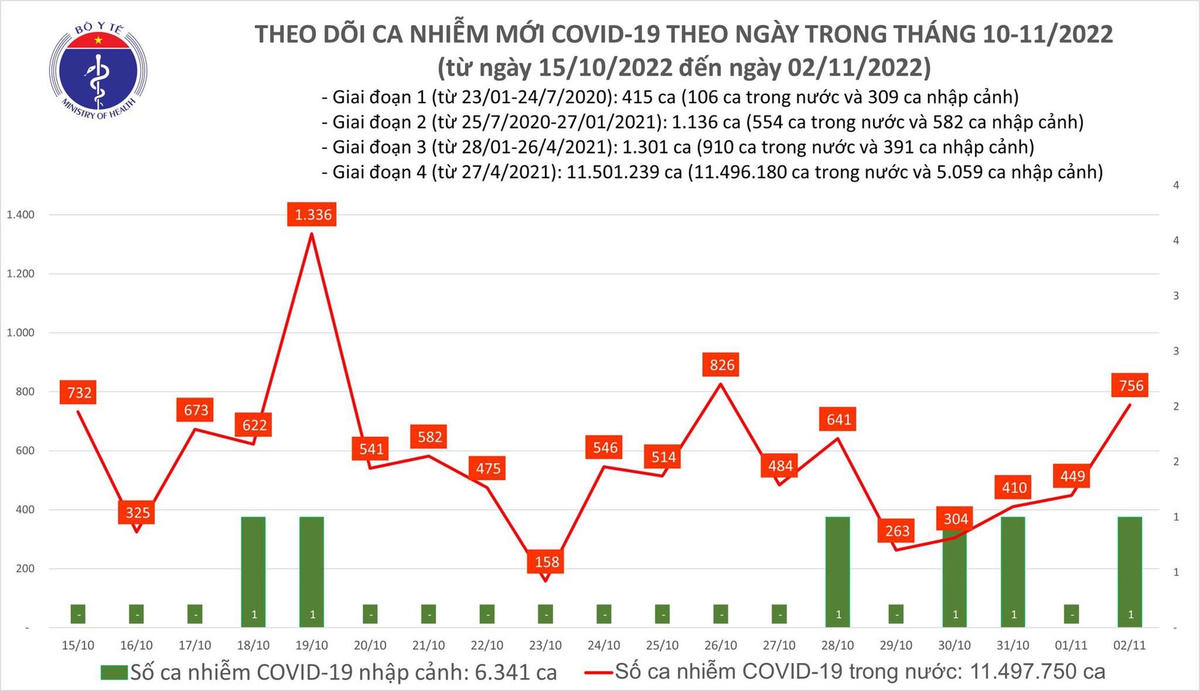 Biểu đồ số ca mắc Covid-19 tại Việt Nam thời gian qua.