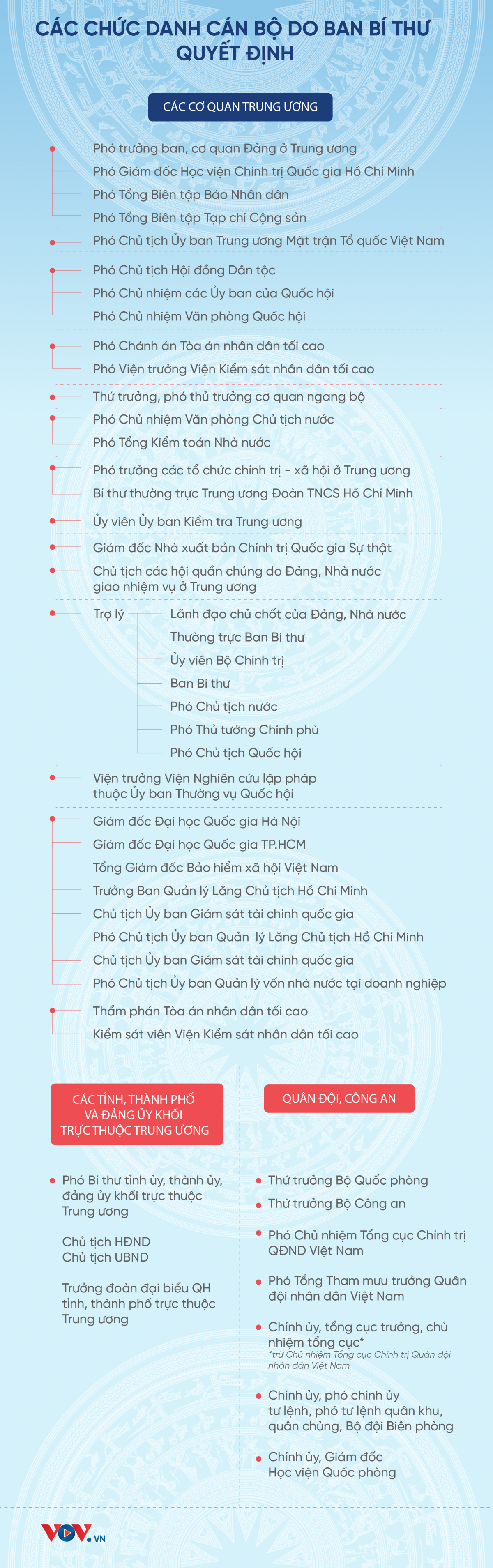 Ban Bí thư quyết định bao nhiêu chức danh quan trọng?