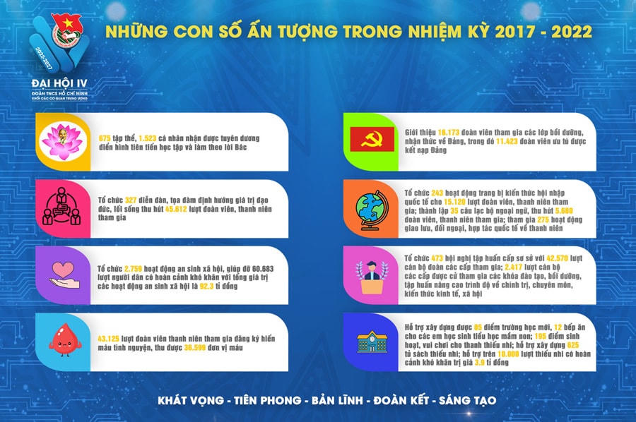 Sẵn sàng cho Đại hội đại biểu Đoàn Khối các Cơ quan Trung ương nhiệm kỳ 2022 - 2027