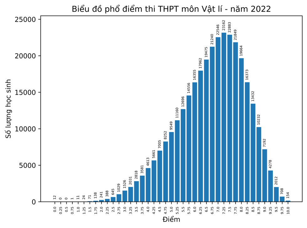 Phổ điểm 9 môn thi tốt nghiệp THPT: Điểm 10 môn Lịch sử tăng vọt