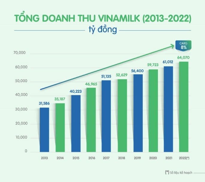 Dấu ấn mang tên Vinamilk trong hành trình 10 năm Top 50 doanh nghiệp niêm yết tốt nhất của Forbes Việt Nam