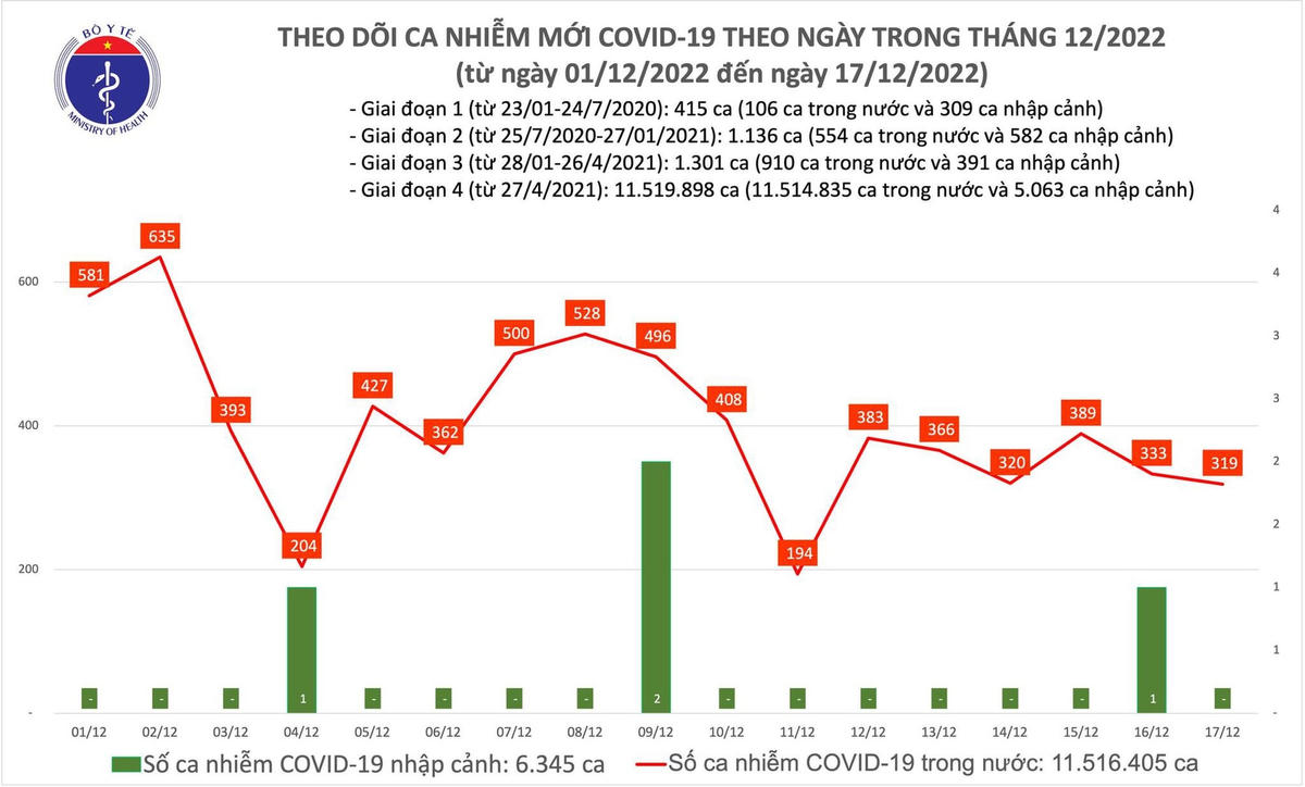 Biểu đồ số ca mắc mới Covid-19.