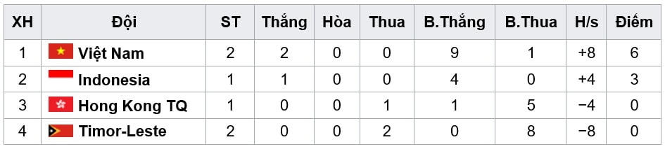 Bảng F xếp hạng tạm thời.