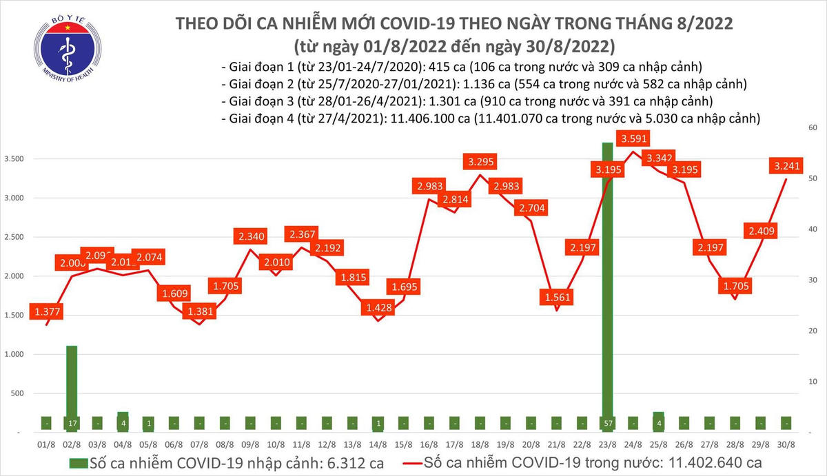 Biểu đồ số ca mắc Covid-19 ở nước ta thời gian gần đây.